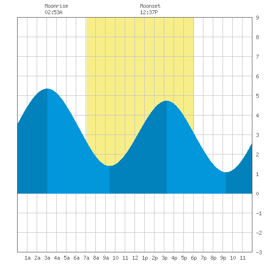 Port Royal Plantation tide chart for Wednesday, February 11, 2026