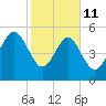 Port Royal Plantation tide chart for Wednesday, February 11, 2026
