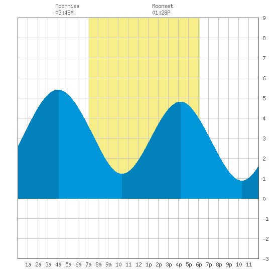 Port Royal Plantation tide chart for Thursday, February 12, 2026