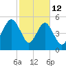 Port Royal Plantation tide chart for Thursday, February 12, 2026