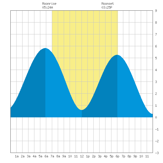 Port Royal Plantation tide chart for Saturday, February 14, 2026