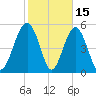 Port Royal Plantation tide chart for Sunday, February 15, 2026