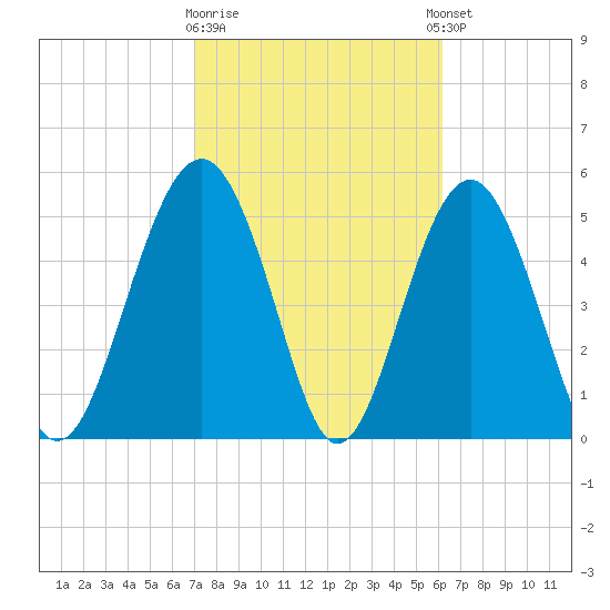 Port Royal Plantation tide chart for Monday, February 16, 2026