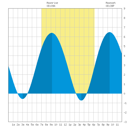 Port Royal Plantation tide chart for Thursday, February 19, 2026