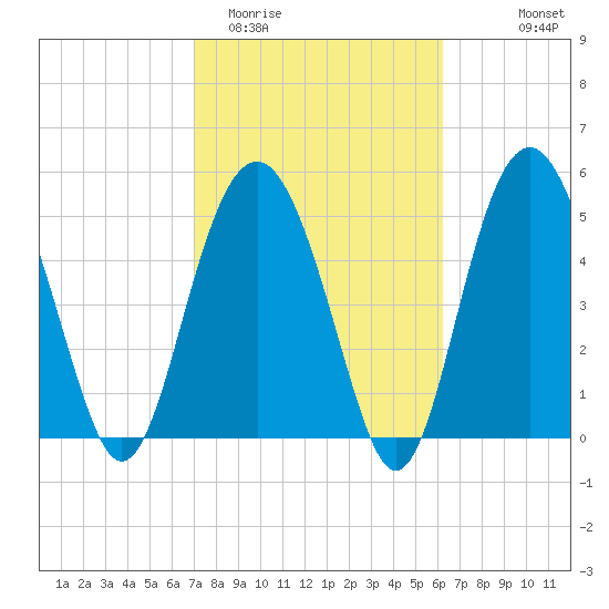Port Royal Plantation tide chart for Friday, February 20, 2026