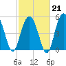 Port Royal Plantation tide chart for Saturday, February 21, 2026