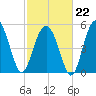 Port Royal Plantation tide chart for Sunday, February 22, 2026