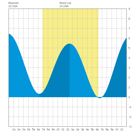 Port Royal Plantation tide chart for Monday, February 23, 2026
