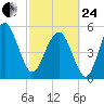 Port Royal Plantation tide chart for Tuesday, February 24, 2026