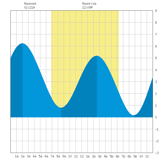 Port Royal Plantation tide chart for Wednesday, February 25, 2026