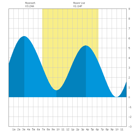 Port Royal Plantation tide chart for Thursday, February 26, 2026