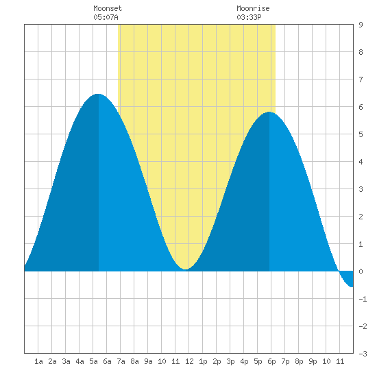 Port Royal Plantation tide chart for Saturday, February 28, 2026
