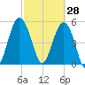 Port Royal Plantation tide chart for Saturday, February 28, 2026