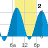 Port Royal Plantation tide chart for Monday, February 2, 2026
