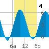 Port Royal Plantation tide chart for Wednesday, February 4, 2026