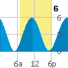 Port Royal Plantation tide chart for Friday, February 6, 2026
