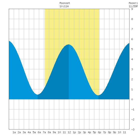 Port Royal Plantation tide chart for Saturday, February 7, 2026