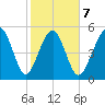 Port Royal Plantation tide chart for Saturday, February 7, 2026