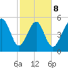 Port Royal Plantation tide chart for Sunday, February 8, 2026