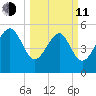 Port Royal Plantation tide chart for Wednesday, March 11, 2026