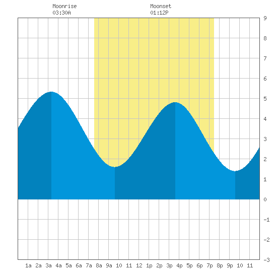 Port Royal Plantation tide chart for Thursday, March 12, 2026