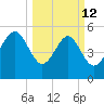 Port Royal Plantation tide chart for Thursday, March 12, 2026