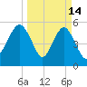 Port Royal Plantation tide chart for Saturday, March 14, 2026