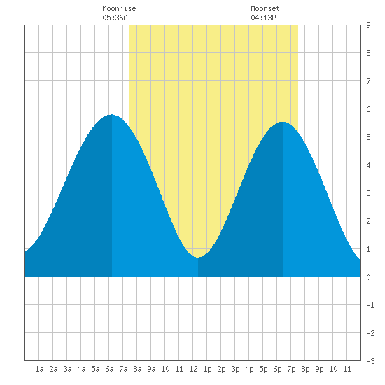 Port Royal Plantation tide chart for Sunday, March 15, 2026