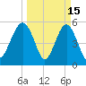 Port Royal Plantation tide chart for Sunday, March 15, 2026