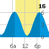 Port Royal Plantation tide chart for Monday, March 16, 2026