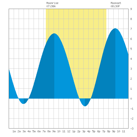 Port Royal Plantation tide chart for Thursday, March 19, 2026