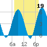 Port Royal Plantation tide chart for Thursday, March 19, 2026