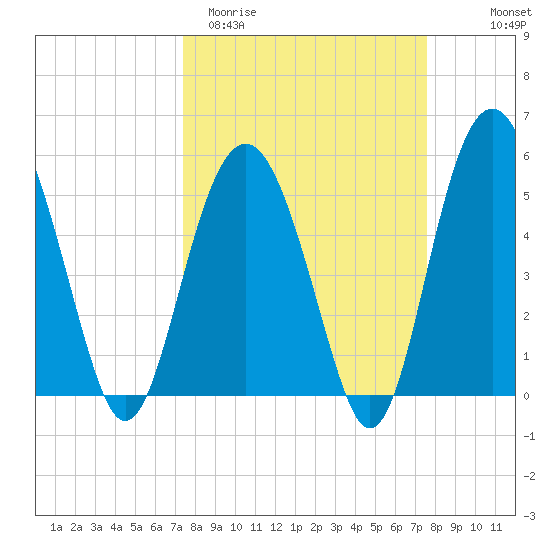 Port Royal Plantation tide chart for Saturday, March 21, 2026