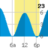 Port Royal Plantation tide chart for Monday, March 23, 2026