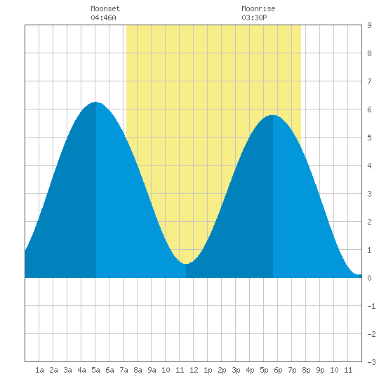 Port Royal Plantation tide chart for Saturday, March 28, 2026