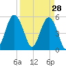 Port Royal Plantation tide chart for Saturday, March 28, 2026