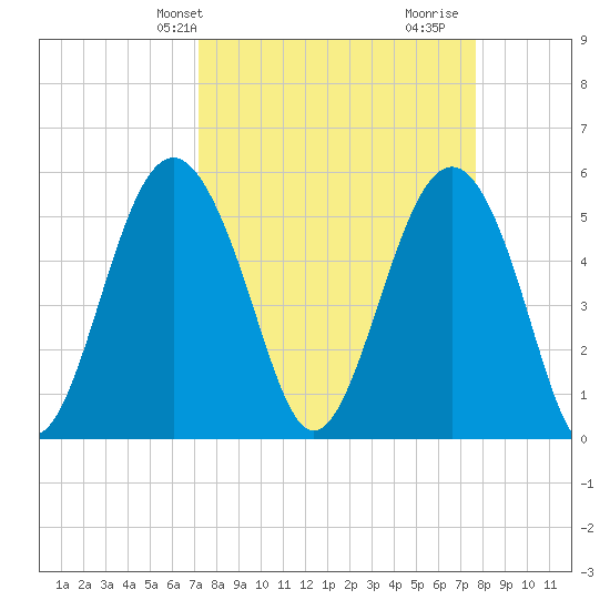 Port Royal Plantation tide chart for Sunday, March 29, 2026