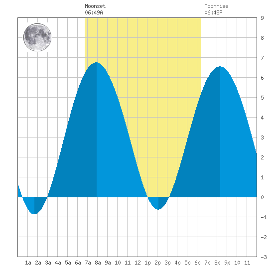 Port Royal Plantation tide chart for Tuesday, March 3, 2026