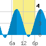 Port Royal Plantation tide chart for Wednesday, March 4, 2026