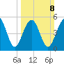 Port Royal Plantation tide chart for Sunday, March 8, 2026
