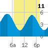 Port Royal Plantation tide chart for Saturday, April 11, 2026