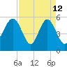 Port Royal Plantation tide chart for Sunday, April 12, 2026