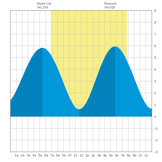 Port Royal Plantation tide chart for Monday, April 13, 2026