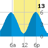 Port Royal Plantation tide chart for Monday, April 13, 2026