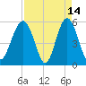 Port Royal Plantation tide chart for Tuesday, April 14, 2026