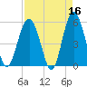 Port Royal Plantation tide chart for Thursday, April 16, 2026