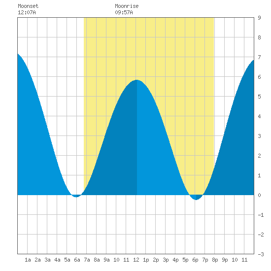 Port Royal Plantation tide chart for Tuesday, April 21, 2026
