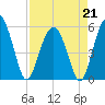 Port Royal Plantation tide chart for Tuesday, April 21, 2026