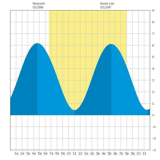 Port Royal Plantation tide chart for Sunday, April 26, 2026