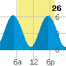 Port Royal Plantation tide chart for Sunday, April 26, 2026